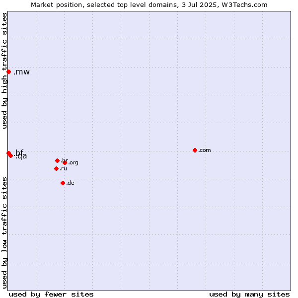 Market position of .qa (Qatar) vs. .mw (Malawi) vs. .bf (Burkina Faso)