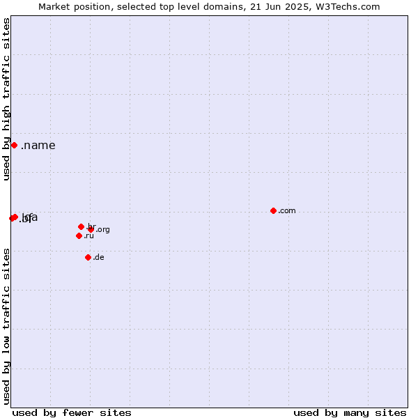 Market position of .qa (Qatar) vs. .name (Individuals) vs. .bf (Burkina Faso)