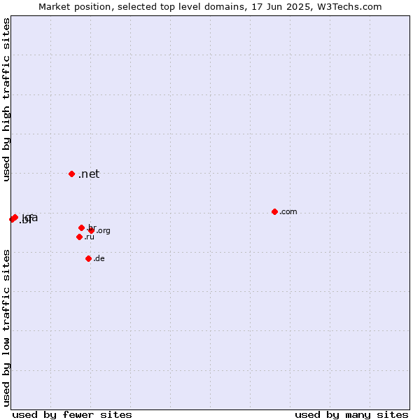 Market position of .net (Network providers) vs. .qa (Qatar) vs. .bf (Burkina Faso)