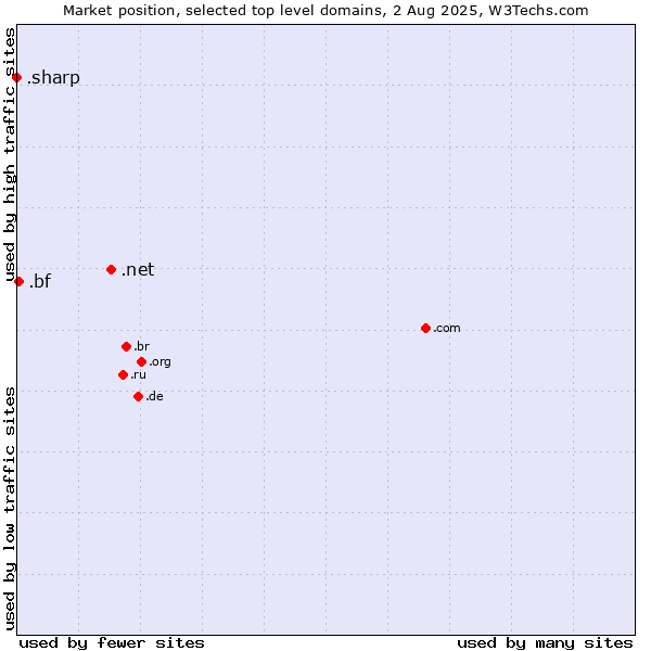 Market position of .net (Network providers) vs. .bf (Burkina Faso) vs. .sharp (Sharp brand)
