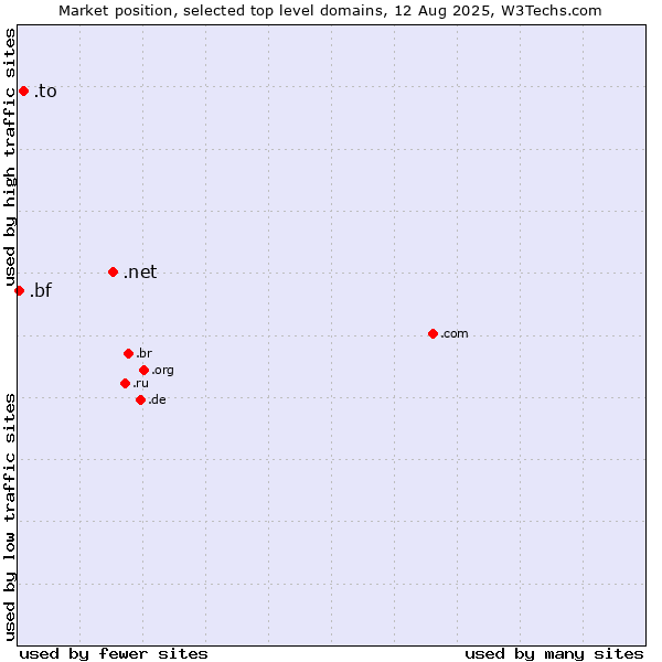 Market position of .net (Network providers) vs. .to (Tonga) vs. .bf (Burkina Faso)
