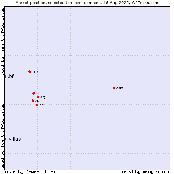 Market position of .net (Network providers) vs. .bf (Burkina Faso) vs. .villas (Villas)