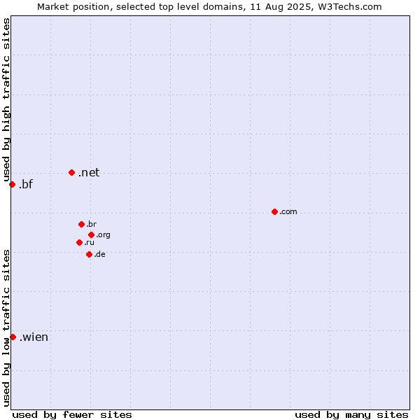 Market position of .net (Network providers) vs. .wien (City of Vienna (Wien), Austria) vs. .bf (Burkina Faso)