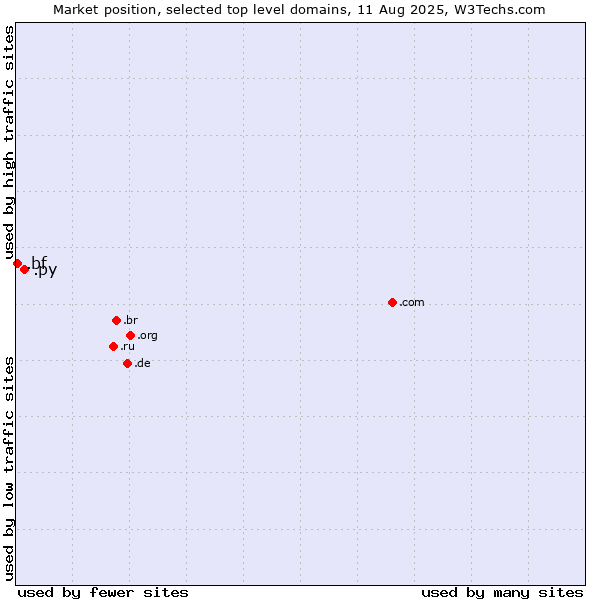 Market position of .py (Paraguay) vs. .bf (Burkina Faso)