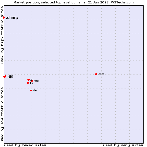Market position of .qa (Qatar) vs. .bf (Burkina Faso) vs. .sharp (Sharp brand)