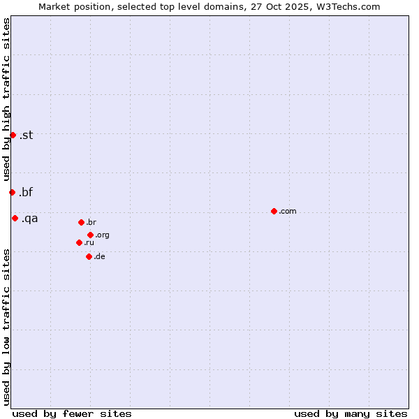 Market position of .qa (Qatar) vs. .st (Sao Tome and Principe) vs. .bf (Burkina Faso)