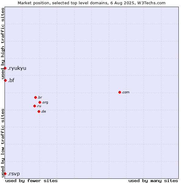 Market position of .bf (Burkina Faso) vs. .ryukyu (Ryukyu, region of Okinawa, Japan) vs. .rsvp (RSVP (French 