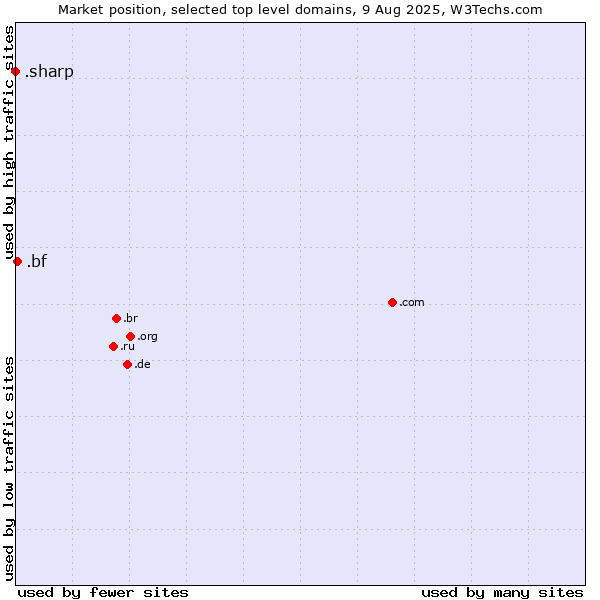 Market position of .bf (Burkina Faso) vs. .sharp (Sharp brand)