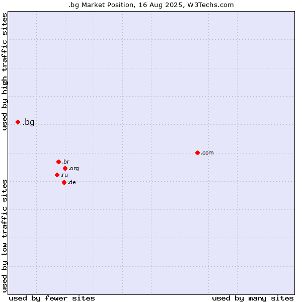Market position of .bg