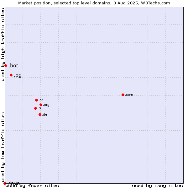 Market position of .bg (Bulgaria) vs. .bot (Bot, short for (software) robot.) vs. .java (Java programming language)