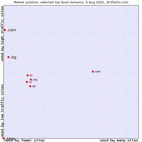 Market position of .bg (Bulgaria) vs. .cam (Cameras, photography and film-making) vs. .java (Java programming language)
