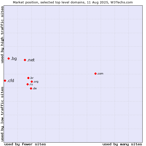 Market position of .net (Network providers) vs. .bg (Bulgaria) vs. .cfd (Contract for difference (CFD) trading)