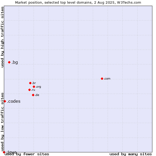 Market position of .bg (Bulgaria) vs. .codes (Codes) vs. .java (Java programming language)