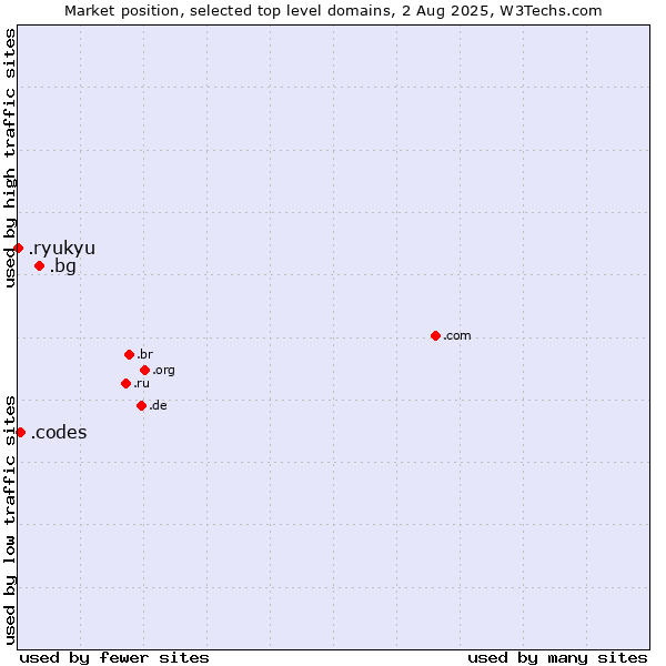 Market position of .bg (Bulgaria) vs. .codes (Codes) vs. .ryukyu (Ryukyu, region of Okinawa, Japan)