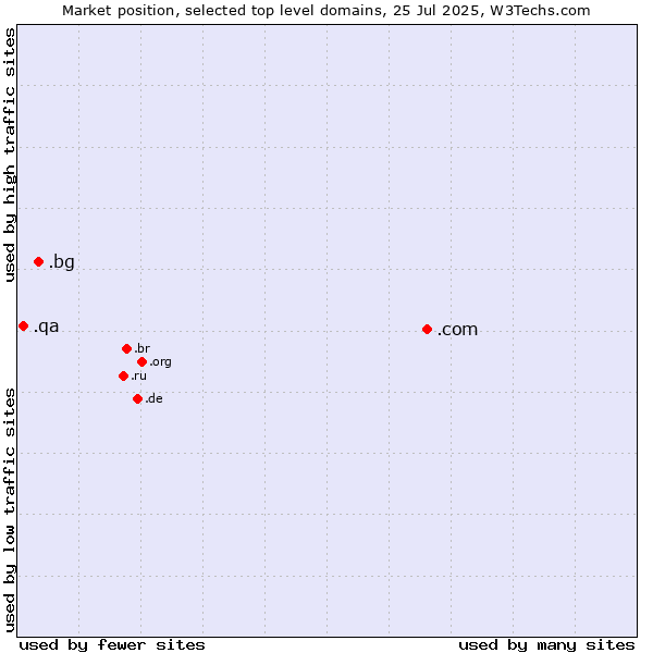 Market position of .com (Commercial entities) vs. .bg (Bulgaria) vs. .qa (Qatar)