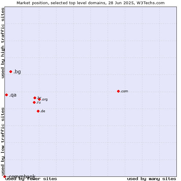 Market position of .bg (Bulgaria) vs. .qa (Qatar) vs. .commbank (Commbank brand)
