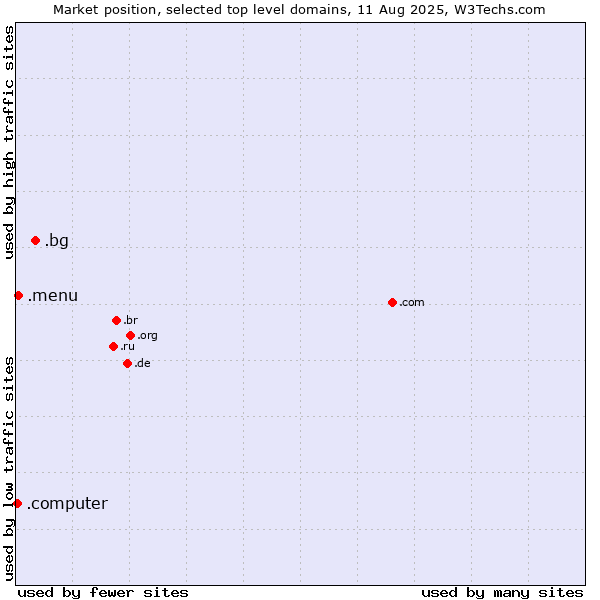 Market position of .bg (Bulgaria) vs. .menu (Menu) vs. .computer (Computer industry)
