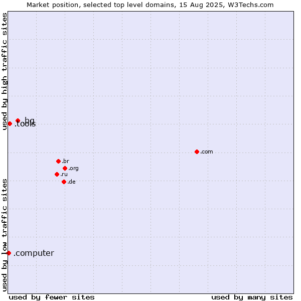 Market position of .bg (Bulgaria) vs. .tools (Tools) vs. .computer (Computer industry)