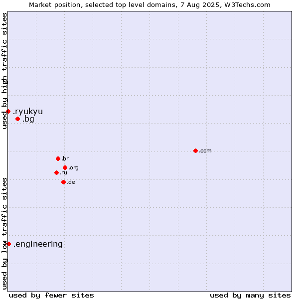 Market position of .bg (Bulgaria) vs. .engineering (Engineering) vs. .ryukyu (Ryukyu, region of Okinawa, Japan)