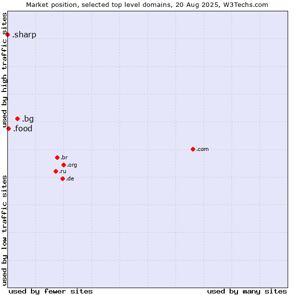 Market position of .bg (Bulgaria) vs. .food (Food) vs. .sharp (Sharp brand)