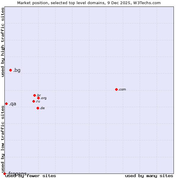 Market position of .bg (Bulgaria) vs. .qa (Qatar) vs. .frogans (Frogans technology)