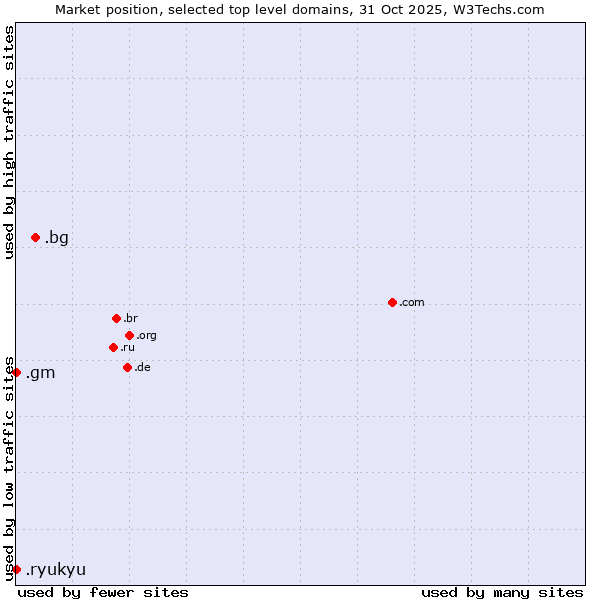 Market position of .bg (Bulgaria) vs. .gm (Gambia) vs. .ryukyu (Ryukyu, region of Okinawa, Japan)