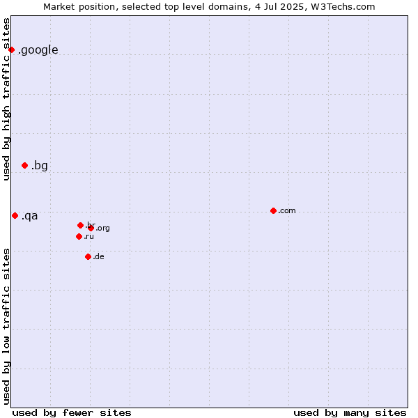 Market position of .bg (Bulgaria) vs. .qa (Qatar) vs. .google (Google brand)