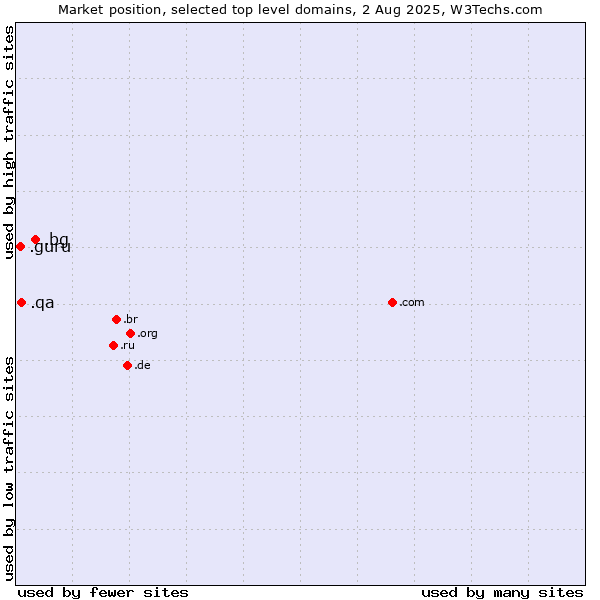 Market position of .bg (Bulgaria) vs. .qa (Qatar) vs. .guru (Expert advise)