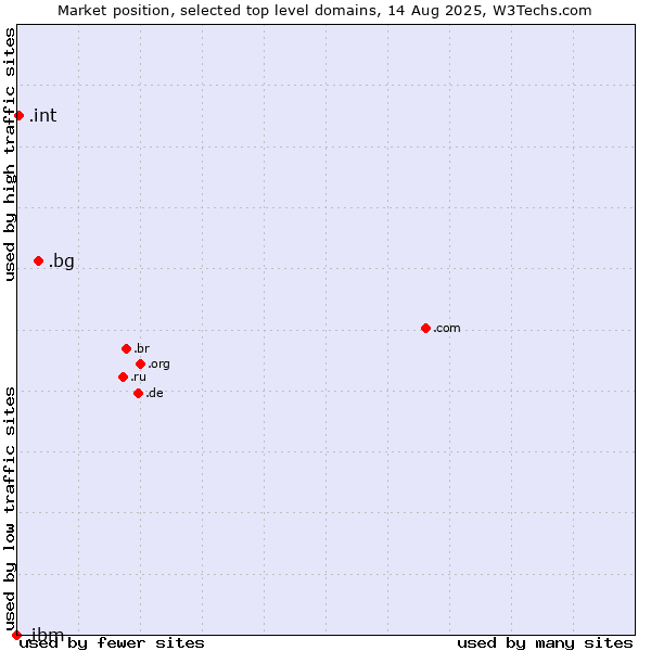 Market position of .bg (Bulgaria) vs. .int (International government treaties) vs. .ibm (IBM brand)