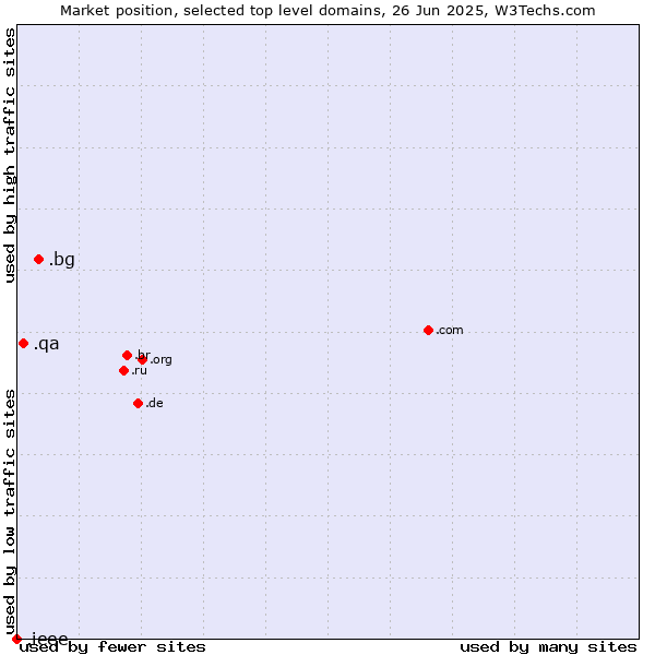 Market position of .bg (Bulgaria) vs. .qa (Qatar) vs. .ieee (IEEE (Institute of Electrical and Electronics Engineers) brand)