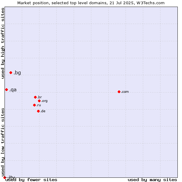Market position of .bg (Bulgaria) vs. .qa (Qatar) vs. .itv (ITV brand)