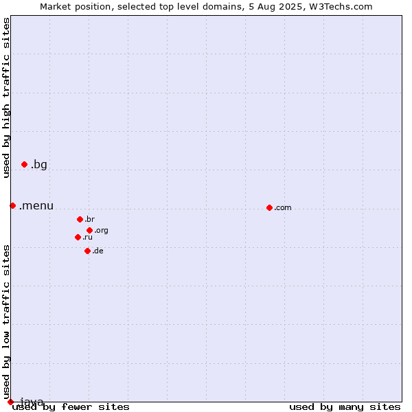 Market position of .bg (Bulgaria) vs. .menu (Menu) vs. .java (Java programming language)