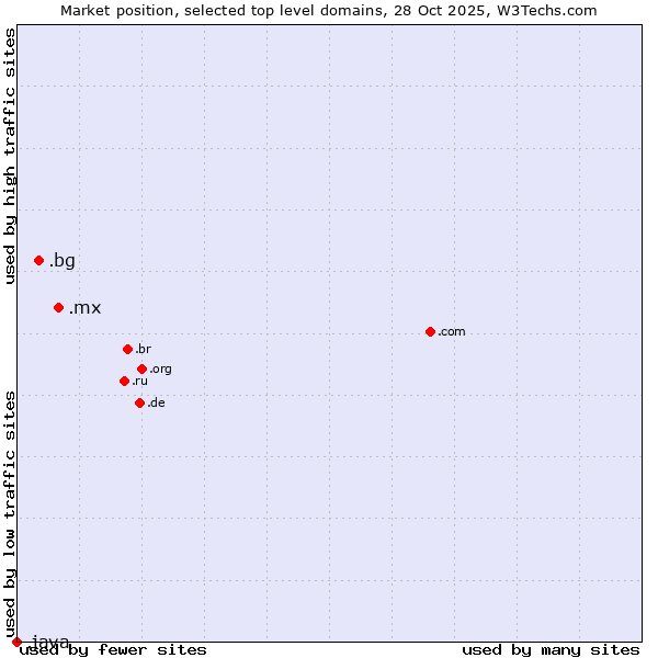 Market position of .mx (Mexico) vs. .bg (Bulgaria) vs. .java (Java programming language)