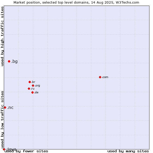 Market position of .bg (Bulgaria) vs. .nc (New Caledonia) vs. .java (Java programming language)