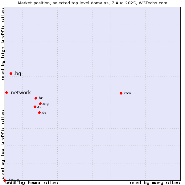 Market position of .bg (Bulgaria) vs. .network (Network) vs. .java (Java programming language)