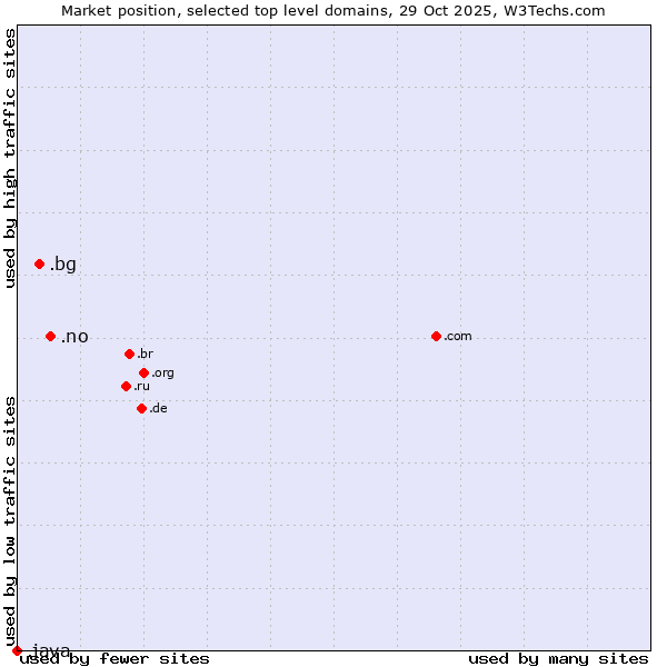Market position of .no (Norway) vs. .bg (Bulgaria) vs. .java (Java programming language)