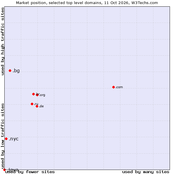 Market position of .bg (Bulgaria) vs. .nyc (City of New York, USA) vs. .java (Java programming language)