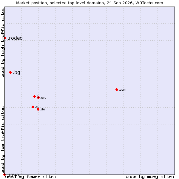 Market position of .bg (Bulgaria) vs. .rodeo (Rodeo) vs. .java (Java programming language)