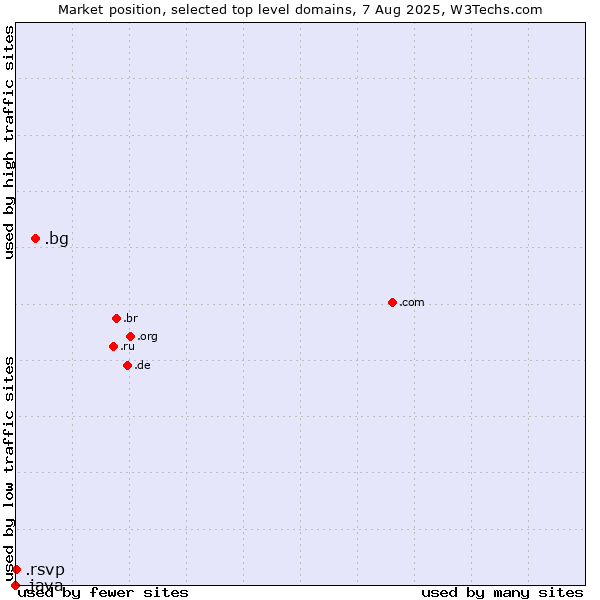 Market position of .bg (Bulgaria) vs. .rsvp (RSVP (French 