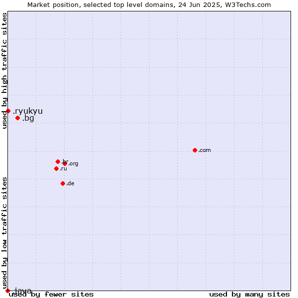 Market position of .bg (Bulgaria) vs. .ryukyu (Ryukyu, region of Okinawa, Japan) vs. .java (Java programming language)