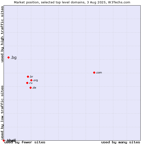Market position of .bg (Bulgaria) vs. .java (Java programming language) vs. .shell (Shell brand)