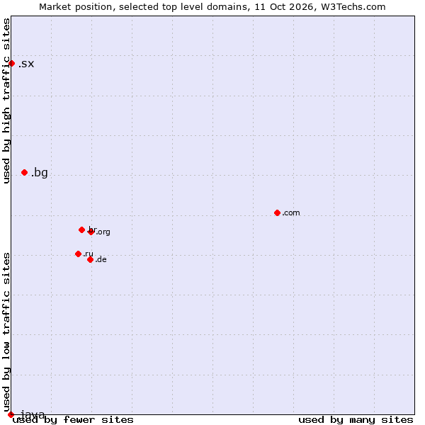 Market position of .bg (Bulgaria) vs. .sx (Sint Maarten) vs. .java (Java programming language)