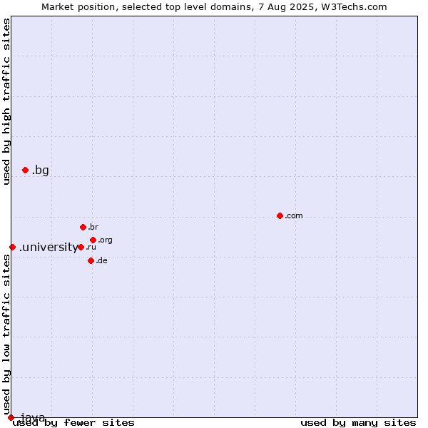 Market position of .bg (Bulgaria) vs. .university (University) vs. .java (Java programming language)