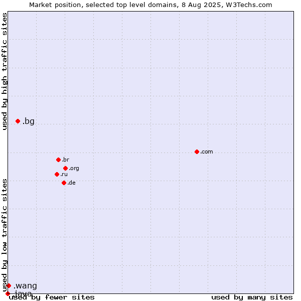 Market position of .bg (Bulgaria) vs. .wang (Wăng, Chinese 网 for web) vs. .java (Java programming language)