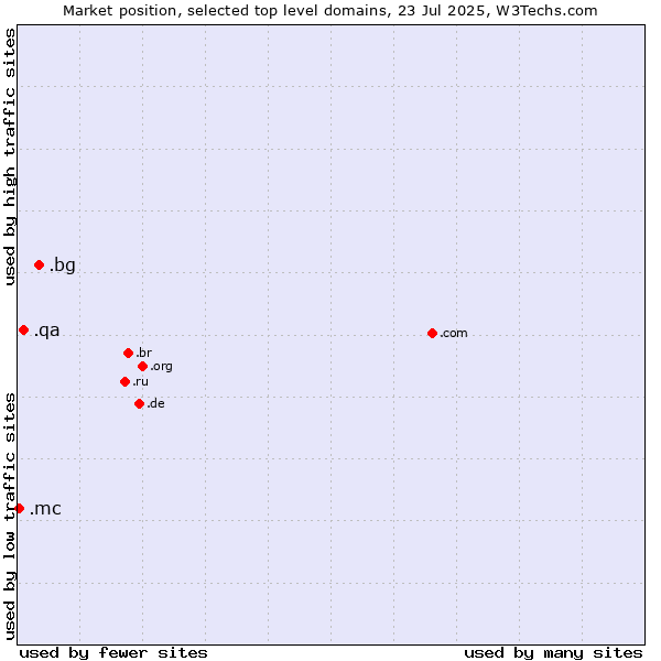 Market position of .bg (Bulgaria) vs. .qa (Qatar) vs. .mc (Monaco)