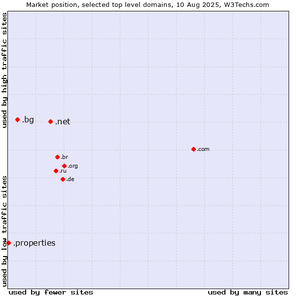 Market position of .net (Network providers) vs. .bg (Bulgaria) vs. .properties (Properties)