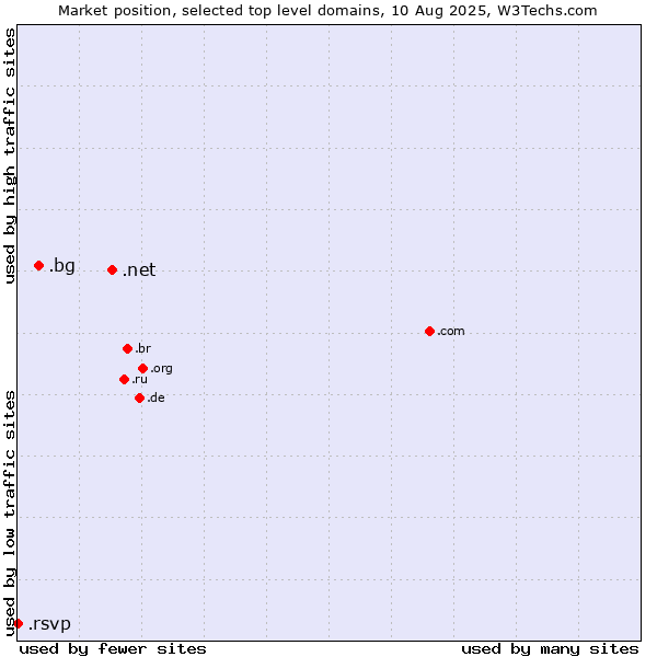 Market position of .net (Network providers) vs. .bg (Bulgaria) vs. .rsvp (RSVP (French 