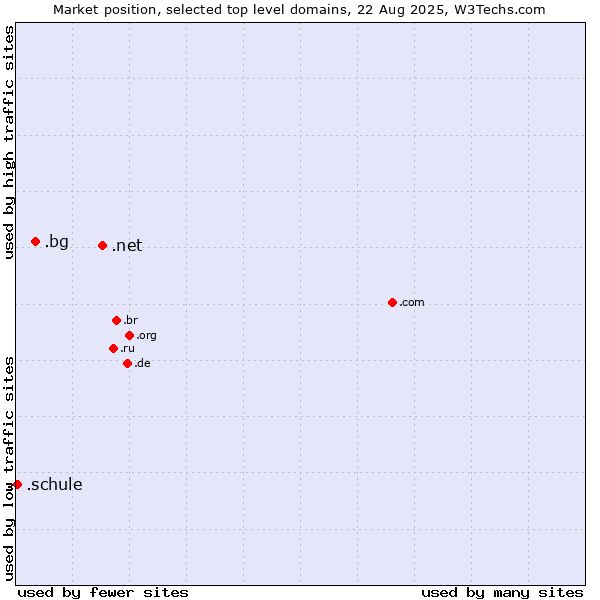 Market position of .net (Network providers) vs. .bg (Bulgaria) vs. .schule (German for school)