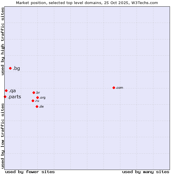 Market position of .bg (Bulgaria) vs. .qa (Qatar) vs. .parts (Parts)