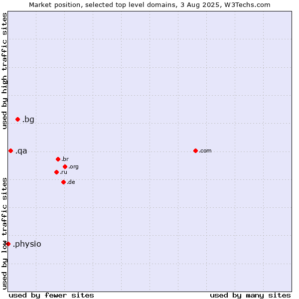 Market position of .bg (Bulgaria) vs. .qa (Qatar) vs. .physio (Physiotherapy)